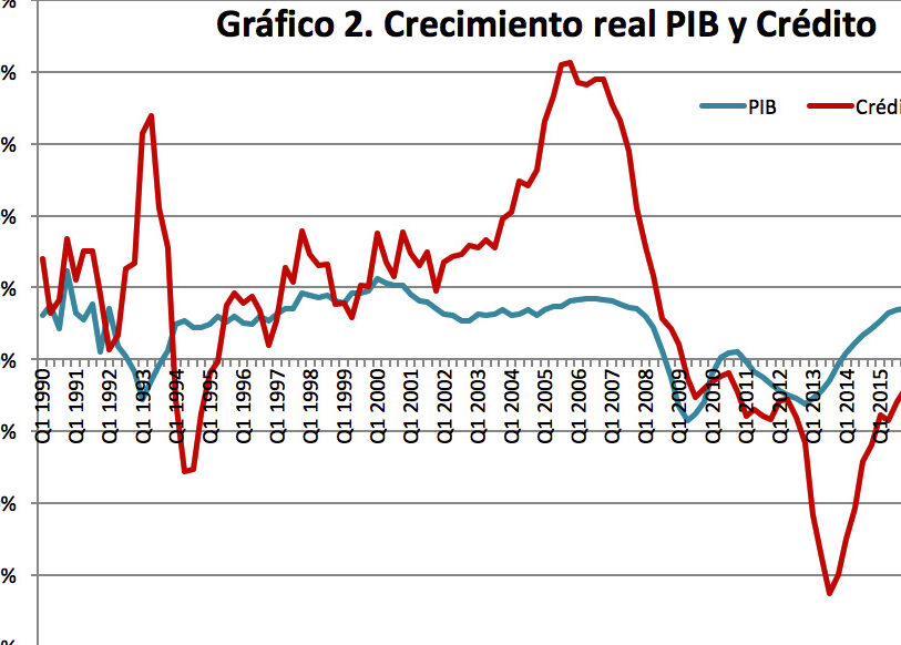 grafico de crecimiento crediticio