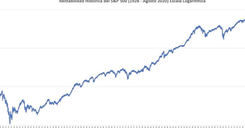 grafico de rendimiento historico