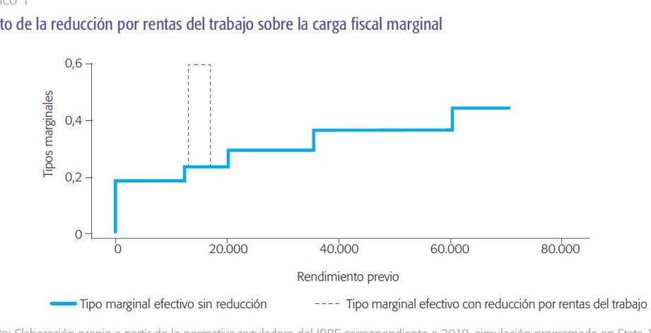 graficos y estadisticas sobre incentivos fiscales